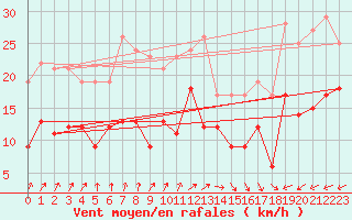 Courbe de la force du vent pour Boulogne (62)