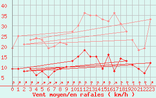 Courbe de la force du vent pour Guret Saint-Laurent (23)