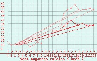 Courbe de la force du vent pour Dunkeswell Aerodrome