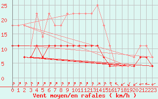 Courbe de la force du vent pour Pudasjrvi lentokentt