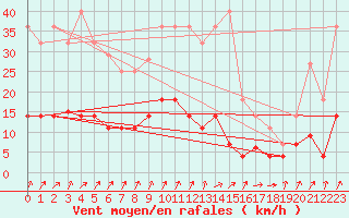 Courbe de la force du vent pour Figueras de Castropol