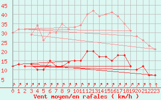 Courbe de la force du vent pour Quiberon-Arodrome (56)