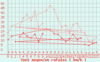 Courbe de la force du vent pour Berg (67)