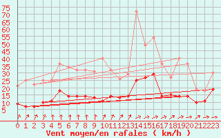 Courbe de la force du vent pour Luedenscheid