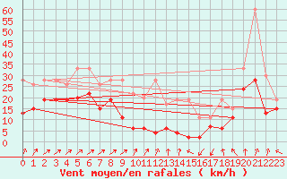 Courbe de la force du vent pour Les Diablerets