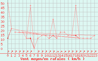 Courbe de la force du vent pour Steinkjer