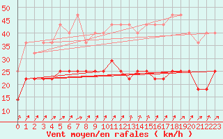 Courbe de la force du vent pour Ernage (Be)