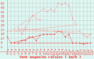 Courbe de la force du vent pour Palma De Mallorca