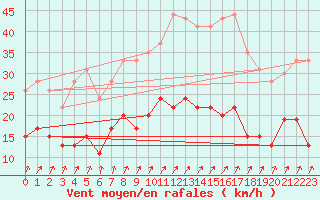 Courbe de la force du vent pour Orly (91)