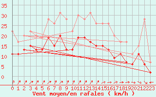 Courbe de la force du vent pour Le Havre - Octeville (76)