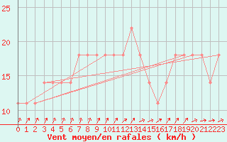 Courbe de la force du vent pour Cervena