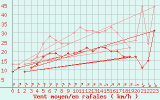 Courbe de la force du vent pour Chlons-en-Champagne (51)