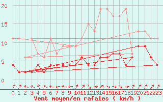 Courbe de la force du vent pour Ble - Binningen (Sw)