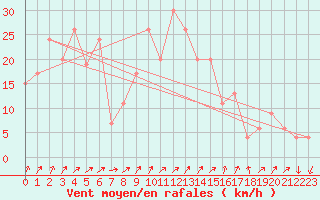 Courbe de la force du vent pour Leuchars