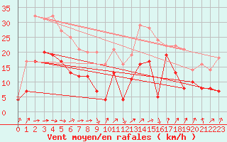 Courbe de la force du vent pour Chieming