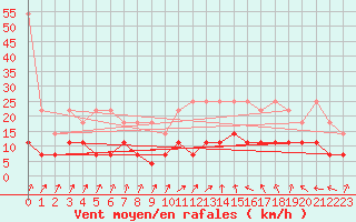 Courbe de la force du vent pour Muenchen-Stadt