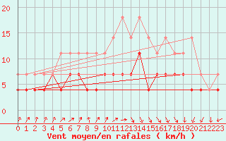 Courbe de la force du vent pour Beitem (Be)