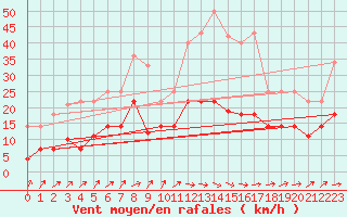 Courbe de la force du vent pour Villanueva de Crdoba