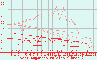 Courbe de la force du vent pour Elgoibar