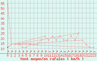 Courbe de la force du vent pour Frankfort (All)