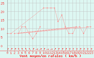 Courbe de la force du vent pour Siofok