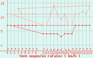 Courbe de la force du vent pour Valencia de Alcantara