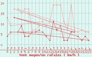 Courbe de la force du vent pour Mathod