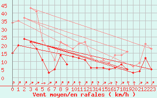 Courbe de la force du vent pour Reims-Prunay (51)