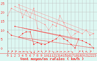 Courbe de la force du vent pour Eyragues (13)