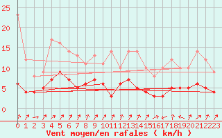 Courbe de la force du vent pour Choue (41)