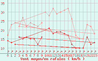 Courbe de la force du vent pour Cambrai / Epinoy (62)