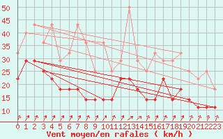 Courbe de la force du vent pour Koksijde (Be)