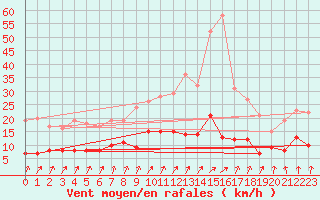 Courbe de la force du vent pour Felletin (23)