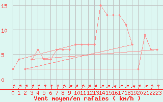 Courbe de la force du vent pour Rostherne No 2