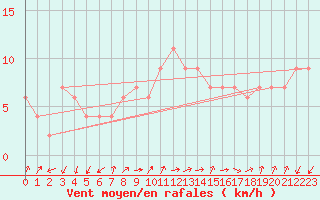 Courbe de la force du vent pour Lerida (Esp)