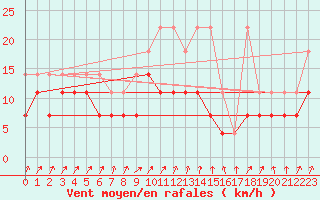 Courbe de la force du vent pour Oschatz