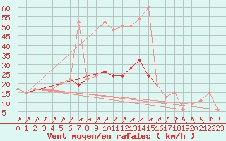 Courbe de la force du vent pour Altnaharra