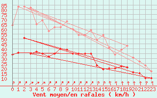 Courbe de la force du vent pour Boltenhagen