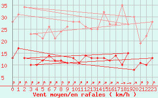 Courbe de la force du vent pour Berg (67)