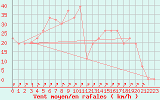 Courbe de la force du vent pour Paganella