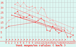 Courbe de la force du vent pour Blois (41)