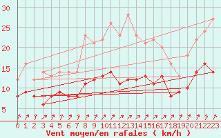 Courbe de la force du vent pour Soltau