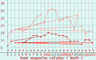 Courbe de la force du vent pour Bad Hersfeld