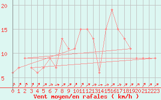 Courbe de la force du vent pour Sennybridge