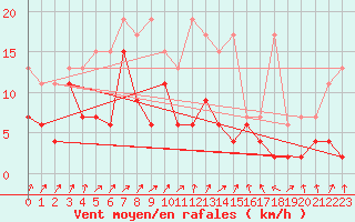 Courbe de la force du vent pour Koppigen