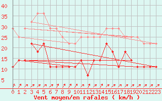 Courbe de la force du vent pour Naven
