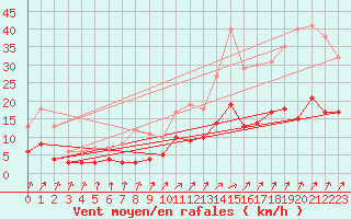 Courbe de la force du vent pour Trappes (78)