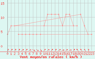 Courbe de la force du vent pour Idar-Oberstein