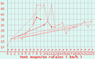 Courbe de la force du vent pour Magilligan