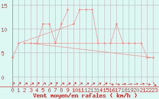 Courbe de la force du vent pour Meppen